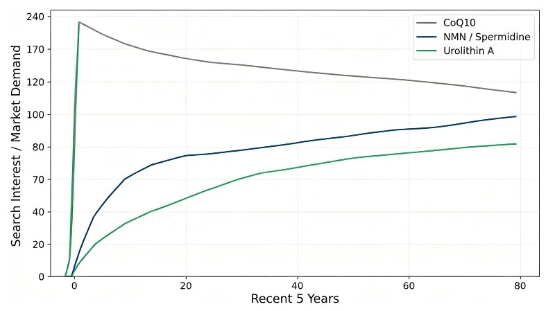 Urolithin A NMN Spermidine CoQ10 Market Growth Chart Urolithin A NMN Spermidine CoQ10 Market Growth Chart